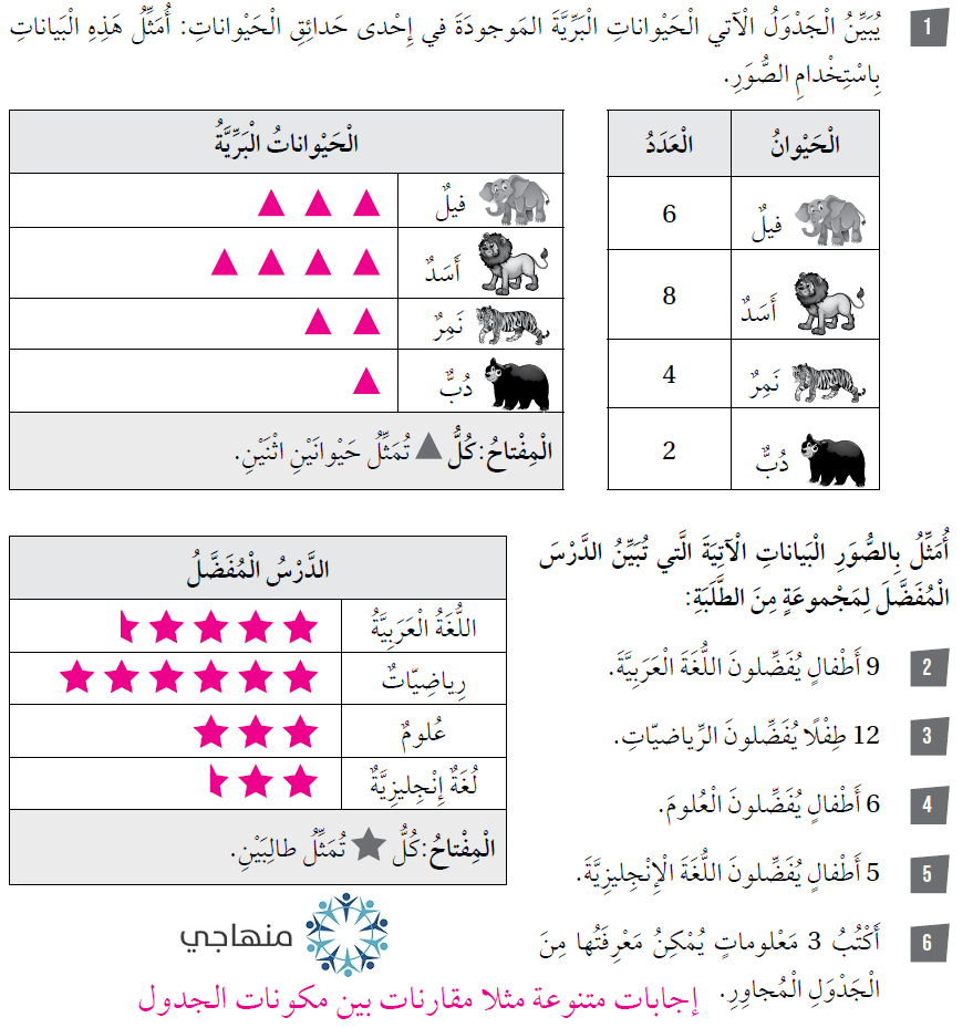 تمثيل البيانات بالصور